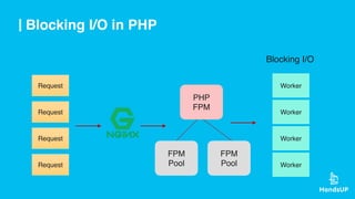 Blocking I/O in PHP
Request
Request
Request
Request
PHP
FPM
FPM
Pool
FPM
Pool
Worker
Worker
Worker
Worker
Blocking I/O
 