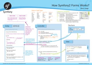 How Symfony2 Forms Works?
                                                                                                                                                                                                                                                               Basic usage
                                                                                          Built-in Field Types
                                                                                          Text Fields   Choice Fields       Date and Time        Field Groups
                                                                                                                                                                             Fragments Templates
                                                                                                                                                                             The fragments are defined as blocks in Twig and as template files in PHP.     {% block field_row %}




                                                                                                                                                                                                                                                                                          TWIG
                                                                                          text          choice              Fields               collection                                                                                                  <div class="form_row">
                                                                                          textarea      entity              date                 repeated                    label    (e.g. field_label) renders the field's label                             {{ form_label(form) }}
                                                                                          email         country             datetime                                         widget   (e.g. field_widget)renders the field's HTML representation               {{ form_errors(form) }}
                      Data is Valid                   Data is invalid                     integer       language            time                 Hidden Fields               errors   (e.g. field_errors)renders the field's errors                            {{ form_widget(form) }}
                                                                                          money         locale              birthday             hidden                      row      (e.g. field_row)   renders the field's entire row                      </div>
               Form is bound and you can            Form is bound and
               for e.g. persist data to DB          rendered, displaying                  number        timezone                                 csrf                                                    (label, widget & errors)                          {% endblock field_row %}
               before redirecting the user          all validation errors                 password                          Other Fields                                     rows    (e.g. field_rows)   renders all form field rows
               to other page                                                              percent                           checkbox             Base Fields                 rest    (e.g. form_rest)    renders any fields that have not yet been rendered
                                                                                          search                            file                 field                       enctype (e.g. form_enctype) if at least one field is a file upload field, this
                                                                                          url                               radio                form                                                    renders the enctype="multipart/form-data”




     Entity                      represent and
                                                                                                          Controller                                                                                               The Form
                                 store the data                         Validation
                                                                        Applied to the                                                                                                                                  Task         Write a blog post
                                                                        underlying object (class)
      src/Acme/TaskBundle/Entity/Task.php                                                                 src/Acme/TaskBundle/Controller/DefaultController.php                                                                        Jul         24       ,    2011
                                                                        by adding a set of                                                                                                                              Duedate
                                                                        rules (constraints).
                                                                        These rules can                      $task = new Task();                                                                                         Submit
       namespace AcmeTaskBundleEntity;
                                                                        be specified in                      $task->setTask('Write a blog post');
                                                                        YAML, XML,                           $task->setDueDate(new DateTime('tomorrow'));
       use SymfonyComponentValidatorConstraints as Assert;           annotations,                                                                               Create
                                                                        or PHP                                                                                     the form
       class Task{                                                                                           $form = $this->createFormBuilder($task)                                                                                                   render
         /**                                                                                                     ->add('task', 'text')                           Built-in Field                                                                        the
          * @AssertNotBlank()                using annotations                                                  ->add('dueDate', 'date')                        Types                                                                                 form
          */                                  for constraints           bind the submitted data to               ->getForm();
         public $task;                                                  the form, which translates
                                                                        that data back to the task
                                                                        and dueDate properties of              if ($request->getMethod() == 'POST') {
           /**
           * @AssertNotBlank()
                                                                        the $task object
                                                                                                                   $form->bindRequest($request);
                                                                                                                                                                                                            View
           * @AssertType("DateTime")                                  ask the $task object whether
                                                                        or not it has valid data
           */                                                                                                     if ($form->isValid()) {
           protected $dueDate;                                                                                                                                                                               src/Acme/TaskBundle/Resources/views/Default/new.html.twig
                                                                                                                       // perform some action, such as saving the task to DB
                                                                                                                       return $this->redirect($this->generateUrl('task_success'));                           <form action="{{ path('task_new') }}" method="post"




                                                                                                                                                                                                                                                                                   TWIG
           public function getTask() {                                                                                                                                                                                                 {{ form_enctype(form) }}>
                                                                                                                   }
             return $this->task;                                                                                                                                                                               {{ form_widget(form) }}
           }                                                                                                  }
           public function setTask($task) {                             Unless a property is                                                                                                                   <input type="submit" />
             $this->task = $task;                                       public, it must have                                                                                                                 </form>
                                                                                                             return $this->render('AcmeTaskBundle:Default:new.html.twig',
           }                                                            a "getter" and "setter"
                                                                        method so that the                        array(                                                                                                                      OR
                                                                        form component can                            'form' => $form->createView(),                                                         src/Acme/TaskBundle/Resources/views/Default/new.html.php
           public function getDueDate() {                               get and put data onto
             return $this->dueDate;                                     the property                              ));
                                                                                                                                                                                                             <form action="<?php echo $view['router']->generate('task_new') ?>"
           }




                                                                                                                                                                                                                                                                                   PHP
                                                                                                                                                                                                                  method="post" <?php echo $view['form']->enctype($form) ?> >
           public function setDueDate(DateTime $dueDate = null) {                                                                                                                                             <?php echo $view['form']->widget($form) ?>
             $this->dueDate = $dueDate;                                                                   bindRequest                         isValid                 createView
           }                                                                                              translate user-submitted            check for valid         render the
                                                                                                          data back to the                    data in the             form                                     <input type="submit" />
       }                                                                                                  properties of an object             object                                                         </form>



Examples from: http://symfony.com/doc/current/book/forms.html                                                                                                                                                                                            andreiabohner.wordpress.com
 