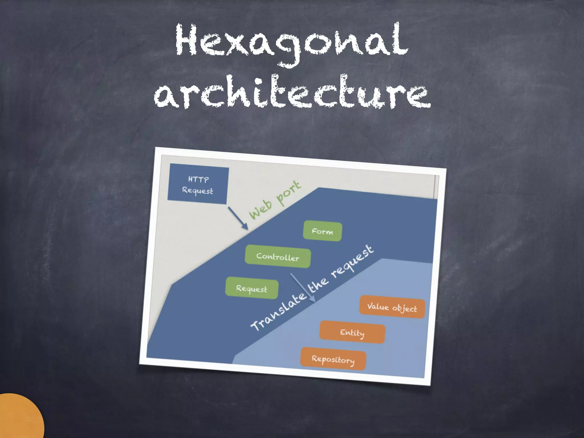 Hexagonal
architecture
 