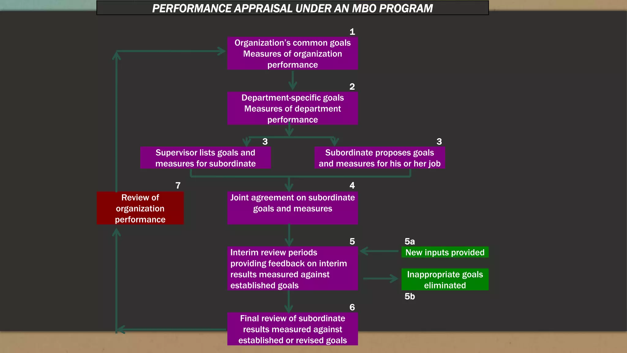 PERFORMANCE APPRAISAL UNDER AN MBO PROGRAM
1
Organization’s common goals
Measures of organization
performance
2
Department-specific goals
Measures of department
performance
3 3
Supervisor lists goals and
measures for subordinate
Subordinate proposes goals
and measures for his or her job
7 4
Review of
organization
performance
Joint agreement on subordinate
goals and measures
5 5a
Interim review periods
providing feedback on interim
results measured against
established goals
New inputs provided
Inappropriate goals
eliminated
5b
6
Final review of subordinate
results measured against
established or revised goals
 