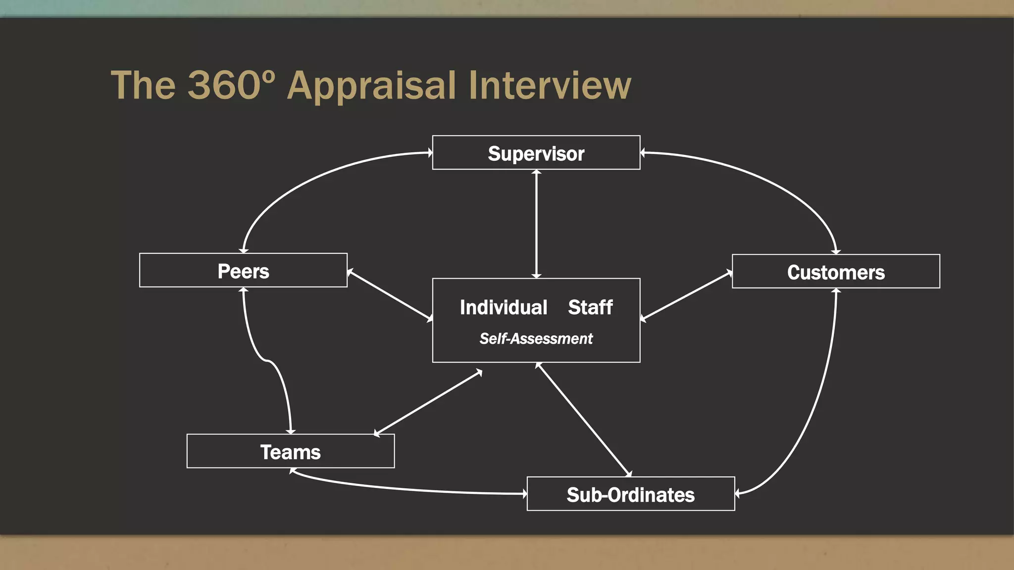 The 360º Appraisal Interview
Individual Staff
Self-Assessment
Supervisor
Peers
Teams
Sub-Ordinates
Customers
 