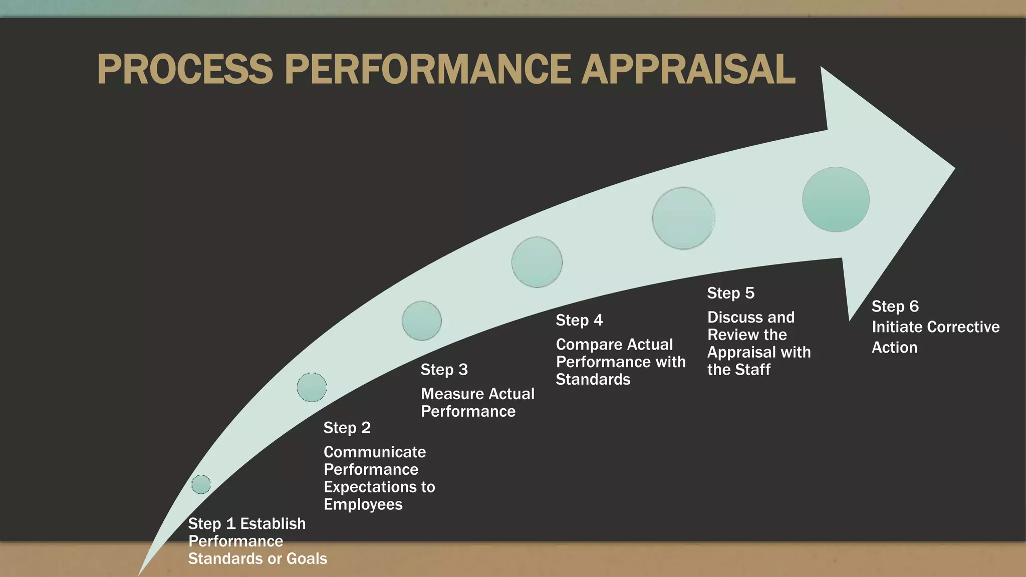 PROCESS PERFORMANCE APPRAISAL
Step 1 Establish
Performance
Standards or Goals
Step 2
Communicate
Performance
Expectations to
Employees
Step 3
Measure Actual
Performance
Step 4
Compare Actual
Performance with
Standards
Step 5
Discuss and
Review the
Appraisal with
the Staff
Step 6
Initiate Corrective
Action
 