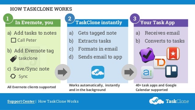 How Taskclone Works Stop Forgetting Tasks Start Saving Time