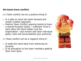 All teams have conflict.
(+) Team conflict can be a positive thing if:
o It is able to move the team forward and
create a better approach.
o Positive Team Conflict requires teams to have
a shared Purpose (Goal) – sufficient Trust in
each other the team leader, and the
organization - plus known and clear individual
goals, roles and accountability plus authority.
(-) Team conflict can be a negative thing if:
o It holds the team back from achieving its
purpose
o It iss disruptive to the team members getting
their work done.
www.create-learning.com
 
