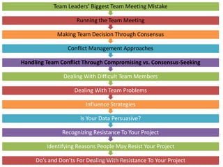 Do’s and Don’ts For Dealing With Resistance To Your Project
Identifying Reasons People May Resist Your Project
Recognizing Resistance To Your Project
Is Your Data Persuasive?
Influence Strategies
Dealing With Team Problems
Dealing With Difficult Team Members
Handling Team Conflict Through Compromising vs. Consensus-Seeking
Conflict Management Approaches
Making Team Decision Through Consensus
Running the Team Meeting
Team Leaders’ Biggest Team Meeting Mistake
www.create-learning.com
 