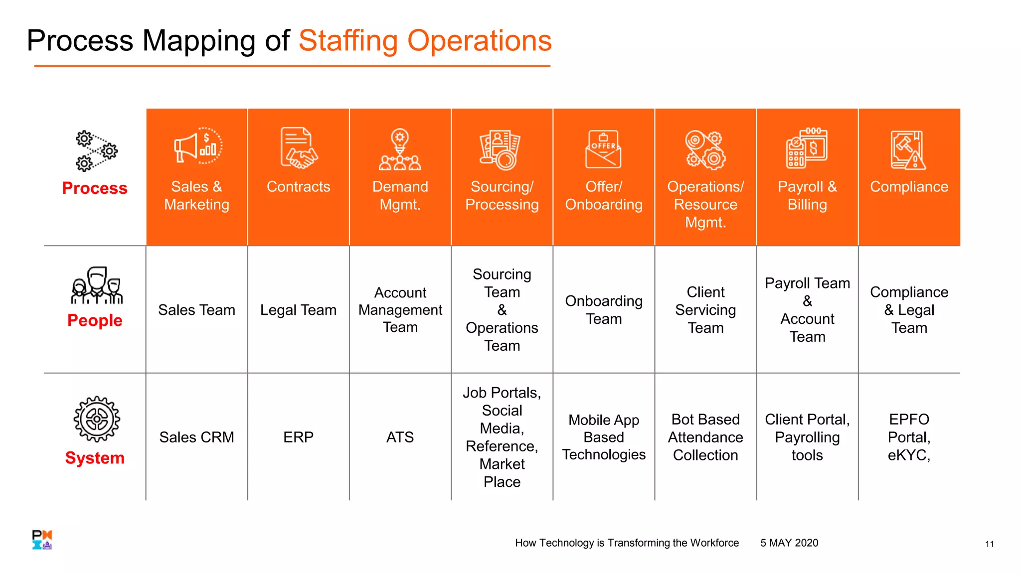 Process Mapping of Staffing Operations
Process Sales &
Marketing
Contracts Demand
Mgmt.
Sourcing/
Processing
Offer/
Onboarding
Operations/
Resource
Mgmt.
Payroll &
Billing
Compliance
People
Sales Team Legal Team
Account
Management
Team
Sourcing
Team
&
Operations
Team
Onboarding
Team
Client
Servicing
Team
Payroll Team
&
Account
Team
Compliance
& Legal
Team
System
Sales CRM ERP ATS
Job Portals,
Social
Media,
Reference,
Market
Place
Mobile App
Based
Technologies
Bot Based
Attendance
Collection
Client Portal,
Payrolling
tools
EPFO
Portal,
eKYC,
115 MAY 2020How Technology is Transforming the Workforce
 