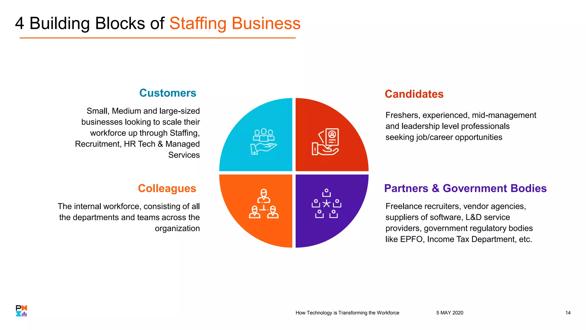 4 Building Blocks of Staffing Business
Colleagues
The internal workforce, consisting of all
the departments and teams across the
organization
Partners & Government Bodies
Freelance recruiters, vendor agencies,
suppliers of software, L&D service
providers, government regulatory bodies
like EPFO, Income Tax Department, etc.
Customers
Small, Medium and large-sized
businesses looking to scale their
workforce up through Staffing,
Recruitment, HR Tech & Managed
Services
Candidates
Freshers, experienced, mid-management
and leadership level professionals
seeking job/career opportunities
5 MAY 2020 14How Technology is Transforming the Workforce
 