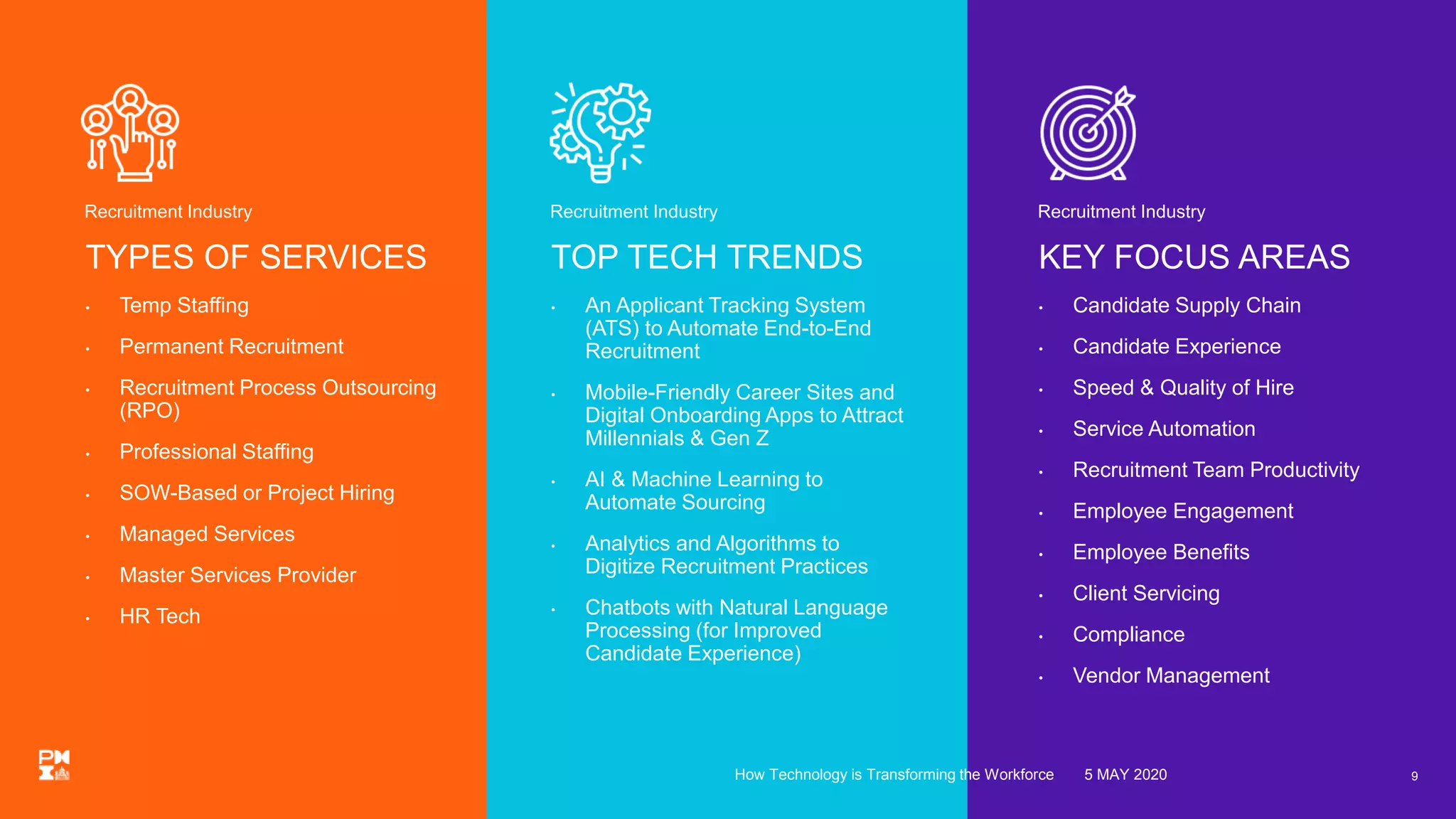 Recruitment Industry
TYPES OF SERVICES
• Temp Staffing
• Permanent Recruitment
• Recruitment Process Outsourcing
(RPO)
• Professional Staffing
• SOW-Based or Project Hiring
• Managed Services
• Master Services Provider
• HR Tech
Recruitment Industry
TOP TECH TRENDS
• An Applicant Tracking System
(ATS) to Automate End-to-End
Recruitment
• Mobile-Friendly Career Sites and
Digital Onboarding Apps to Attract
Millennials & Gen Z
• AI & Machine Learning to
Automate Sourcing
• Analytics and Algorithms to
Digitize Recruitment Practices
• Chatbots with Natural Language
Processing (for Improved
Candidate Experience)
Recruitment Industry
KEY FOCUS AREAS
• Candidate Supply Chain
• Candidate Experience
• Speed & Quality of Hire
• Service Automation
• Recruitment Team Productivity
• Employee Engagement
• Employee Benefits
• Client Servicing
• Compliance
• Vendor Management
95 MAY 2020How Technology is Transforming the Workforce
 
