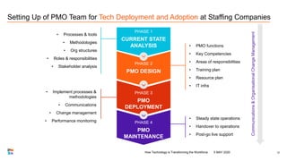 Setting Up of PMO Team for Tech Deployment and Adoption at Staffing Companies
12
PHASE 1
CURRENT STATE
ANALYSIS
PHASE 2
PM...