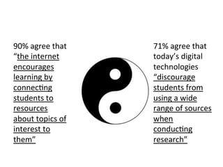 90%	
  agree	
  that	
  
“the	
  internet	
  
encourages	
  
learning	
  by	
  
connecQng	
  
students	
  to	
  
resources	
  
about	
  topics	
  of	
  
interest	
  to	
  
them”	
  
71%	
  agree	
  that	
  
today’s	
  digital	
  
technologies	
  
“discourage	
  
students	
  from	
  
using	
  a	
  wide	
  
range	
  of	
  sources	
  
when	
  
conducQng	
  
research”	
  
 