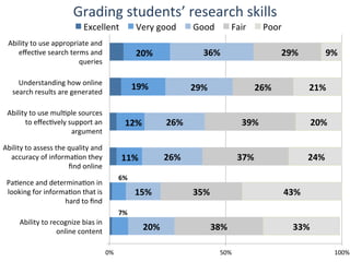 Grading	
  students’	
  research	
  skills	
  
7%	
  
6%	
  
11%	
  
12%	
  
19%	
  
20%	
  
20%	
  
15%	
  
26%	
  
26%	
  
29%	
  
36%	
  
38%	
  
35%	
  
37%	
  
39%	
  
26%	
  
29%	
  
33%	
  
43%	
  
24%	
  
20%	
  
21%	
  
9%	
  
0%	
   50%	
   100%	
  
Ability	
  to	
  recognize	
  bias	
  in	
  
online	
  content	
  
PaQence	
  and	
  determinaQon	
  in	
  
looking	
  for	
  informaQon	
  that	
  is	
  
hard	
  to	
  ﬁnd	
  
Ability	
  to	
  assess	
  the	
  quality	
  and	
  
accuracy	
  of	
  informaQon	
  they	
  
ﬁnd	
  online	
  
Ability	
  to	
  use	
  mulQple	
  sources	
  
to	
  eﬀecQvely	
  support	
  an	
  
argument	
  
Understanding	
  how	
  online	
  
search	
  results	
  are	
  generated	
  
Ability	
  to	
  use	
  appropriate	
  and	
  
eﬀecQve	
  search	
  terms	
  and	
  
queries	
  
Excellent	
   Very	
  good	
   Good	
   Fair	
   Poor	
  
 