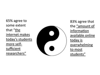 65%	
  agree	
  to	
  
some	
  extent	
  
that	
  “the	
  
internet	
  makes	
  
today’s	
  students	
  
more	
  self-­‐
suﬃcient	
  
researchers”	
  
83%	
  agree	
  that	
  
the	
  “amount	
  of	
  
informaQon	
  
available	
  online	
  
today	
  is	
  
overwhelming	
  
to	
  most	
  
students”	
  
 