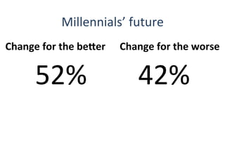 Millennials’	
  future	
  
Change	
  for	
  the	
  beGer	
  
52%	
  
Change	
  for	
  the	
  worse	
  
42%	
  
 