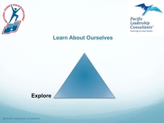 Explore
@Pacific Leadership Consultants
Learn About Ourselves
 