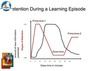Retention During a Learning Episode
Class time in minutes
Amountofnewinformation
presented
0 5 10 15 20 25 30 35 40
Little
Lots
DegreeofRetention
Down-time
Prime-time-1
Prime-time-2
 