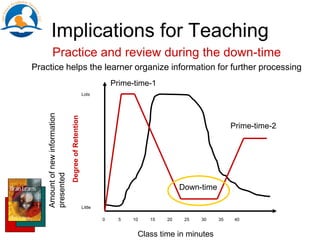 Implications for Teaching
Practice and review during the down-time
Practice helps the learner organize information for further processing
Class time in minutes
Amountofnewinformation
presented
0 5 10 15 20 25 30 35 40
Little
Lots
DegreeofRetention
Down-time
Prime-time-1
Prime-time-2
 