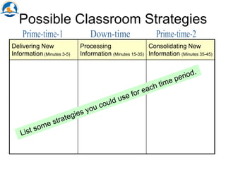 Possible Classroom Strategies
Delivering New
Information (Minutes 3-5)
Processing
Information (Minutes 15-35)
Consolidating New
Information (Minutes 35-45)
 