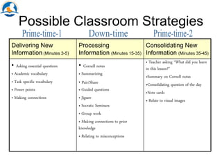Possible Classroom Strategies
Delivering New
Information (Minutes 3-5)
Processing
Information (Minutes 15-35)
Consolidating New
Information (Minutes 35-45)
• Asking essential questions
• Academic vocabulary
• Task specific vocabulary
• Power points
• Making connections
• Cornell notes
• Summarizing
• Pair/Share
• Guided questions
• Jigsaw
• Socratic Seminars
• Group work
• Making connections to prior
knowledge
• Relating to misconceptions
• Teacher asking “What did you learn
in this lesson?”
•Summary on Cornell notes
•Consolidating question of the day
•Note cards
• Relate to visual images
 