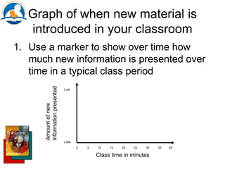 Graph of when new material is
introduced in your classroom
1. Use a marker to show over time how
much new information is presented over
time in a typical class period
Class time in minutes
Amountofnew
informationpresented
0 5 10 15 20 25 30 35 40
Little
Lots
 