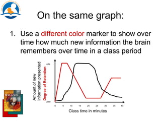 On the same graph:
1. Use a different color marker to show over
time how much new information the brain
remembers over time in a class period
Class time in minutes
Amountofnew
informationpresented
0 5 10 15 20 25 30 35 40
Little
Lots
DegreeofRetention
 