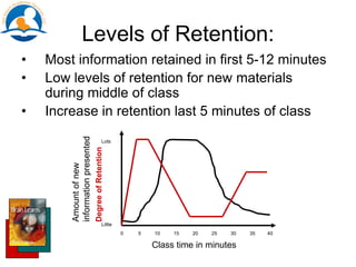 Levels of Retention:
• Most information retained in first 5-12 minutes
• Low levels of retention for new materials
during middle of class
• Increase in retention last 5 minutes of class
Class time in minutes
Amountofnew
informationpresented
0 5 10 15 20 25 30 35 40
Little
Lots
DegreeofRetention
 