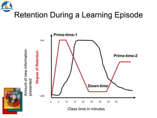 Retention During a Learning Episode
Class time in minutes
Amountofnewinformation
presented
0 5 10 15 20 25 30 35 40
Little
Lots
DegreeofRetention
Down-time
Prime-time-1
Prime-time-2
 
