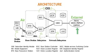 GSM architecture - How the cellular network works? | 1G & 2G | Arun | PPTX