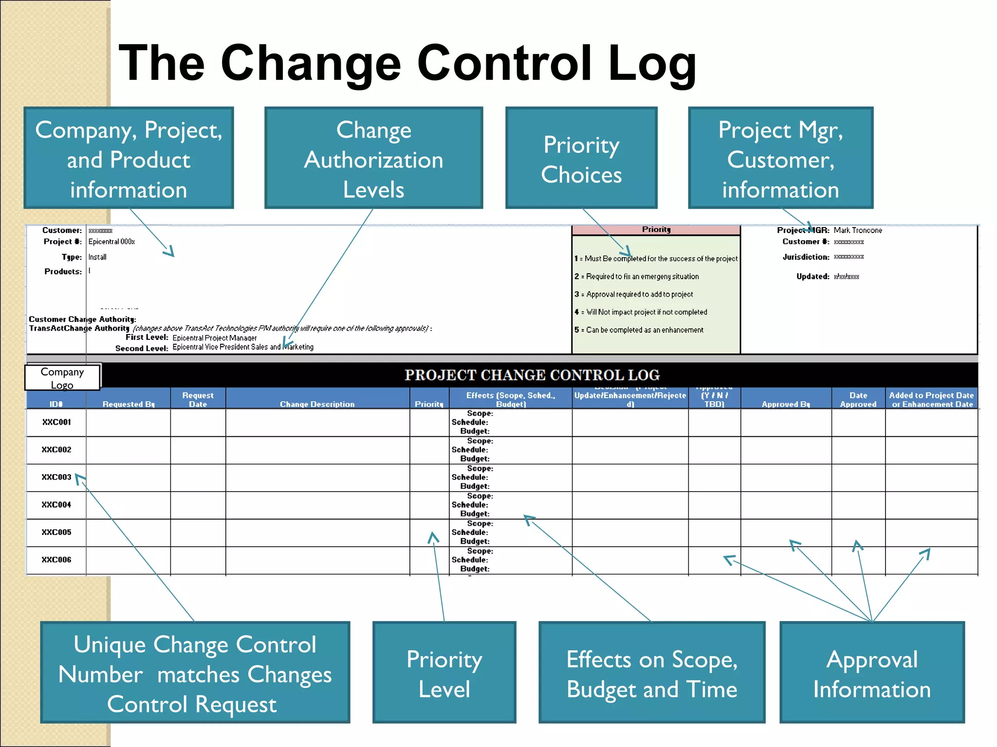 The Change Control Log 
Unique Change Control 
Number matches Changes 
Control Request 
Effects on Scope, 
Budget and Time 
Priority 
Level 
Company, Project, 
and Product 
information 
Change 
Authorization 
Levels 
Priority 
Choices 
Project Mgr, 
Customer, 
information 
Approval 
Information 
Company 
Logo 
 