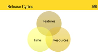 Release Cycles
Features
ResourcesTime
 