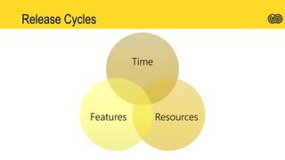 Release Cycles
Time
ResourcesFeatures
 