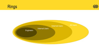 Rings
All UsersExternal Users
Internal Users
Engineers
 