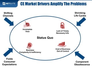 CE Market Drivers Amplify The Problems

 Shifting                                                           Shrinking
Channels                                                           Life Cycles




                  Incomplete
                     View                       Lack of Timely
                                                Necessary Info

                                   Status Quo


                                                Cost of Business
                     Business
                                                 Out of Control
               Complexity & Inefficiency


   Fickle
 Consumer                                                           Component
Expectations                                                       Obsolescence
 
