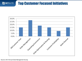 Top Customer Focused Initiatives




Source: 2013 Annual Order Management Survey
 