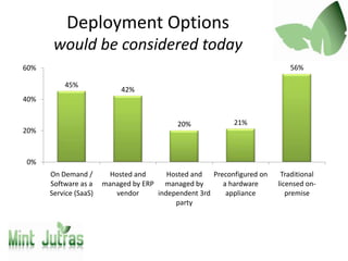Deployment Options
       would be considered today
60%                                                                      56%

          45%
                            42%
40%


                                           20%            21%
20%



0%
      On Demand /        Hosted and     Hosted and Preconfigured on    Traditional
      Software as a    managed by ERP managed by      a hardware      licensed on-
      Service (SaaS)       vendor    independent 3rd   appliance         premise
                                          party
 