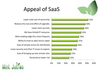 Appeal of SaaS
              Lower total cost of ownership                                            52%
    Reduces the cost and effort of upgrades                                          48%
                        Lower start-up costs                                     46%
               We have limited IT resources                                    42%
     More leading-edge thru more frequent…                                39%
        Ability to treat as opex versus capex                            37%
       Ease of remote access for distributed…                            36%
Leave security and other IT issues to experts                      29%
       Ease of bringing up new remote sites                       27%
                     Perceived as lower risk                     25%

                                                0%   10%   20%   30%     40%     50%       60%
 