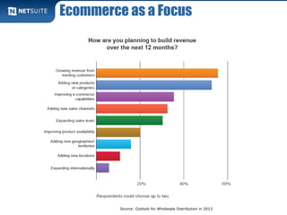 Ecommerce as a Focus




         Source: Outlook for Wholesale Distribution in 2013
 