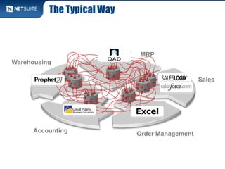 The Typical Way



                             MRP
Warehousing

                                               Sales




      Accounting
                            Order Management
 