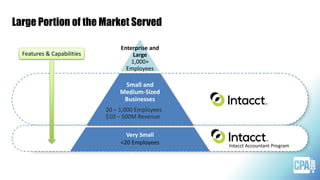 Large Portion of the Market Served
Small and
Medium-Sized
Businesses
Very Small
<20 Employees
Enterprise and
Large
1,000+
Employees
20 – 1,000 Employees
$10 – 500M Revenue
Intacct Accountant Program
Features & Capabilities
 