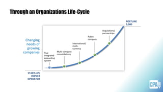 Through an Organizations Life-Cycle
START-UP/
OWNER
OPERATOR
FORTUNE
5,000
Changing
needs of
growing
companies True
integrated
accounting
system
Acquisitions/
partnerships
Multi-company
consolidations
International/
multi-
currency
Public
company
 
