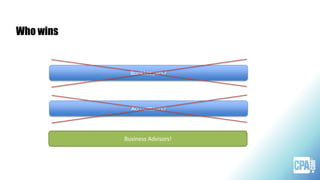 Who wins
Bookkeepers?
Accountants?
Business Advisors!
 