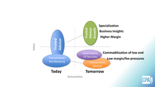 Strategy for Firm Value Proposition
Value
Automation
Today Tomorrow
Trusted
Advisor
Trusted
Advisor
Growth
Specialization
Business Insights
Commoditization of low end
Higher Margin
Low margin/fee pressures
Automation
Of Services
Transactional
Decline
Transactional
Bookkeeping
 