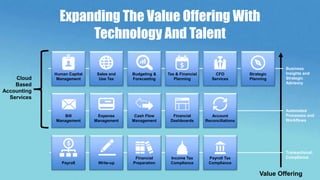 Expanding The Value Offering With
Technology And Talent
Value Offering
Transactional,
Compliance
Automated
Processes and
Workflows
Business
Insights and
Strategic
Advisory
Human Capital
ManagementCloud
Based
Accounting
Services
Sales and
Use Tax
Budgeting &
Forecasting
Tax & Financial
Planning
CFO
Services
Strategic
Planning
Bill
Management
Expense
Management
Cash Flow
Management
Financial
Dashboards
Account
Reconciliations
Payroll Write-up
Financial
Preparation
Income Tax
Compliance
Payroll Tax
Compliance
 