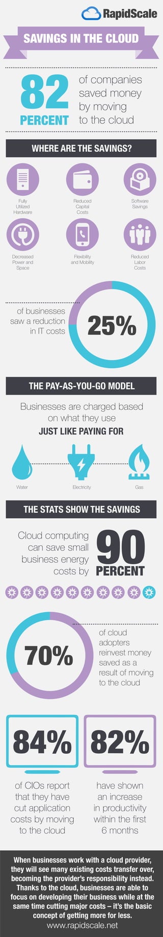 When businesses work with a cloud provider,
they will see many existing costs transfer over,
becoming the provider’s responsibility instead.
Thanks to the cloud, businesses are able to
focus on developing their business while at the
same time cutting major costs – it’s the basic
concept of getting more for less.
www.rapidscale.net
WHERE ARE THE SAVINGS?
THE PAY-AS-YOU-GO MODEL
THE STATS SHOW THE SAVINGS
of companies
saved money
by moving
to the cloud
82PERCENT
Cloud computing
can save small
business energy
costs by
of CIOs report
that they have
cut application
costs by moving
to the cloud
90PERCENT
Fully
Utilized
Hardware
Reduced
Capital
Costs
Software
Savings
Reduced
Labor
Costs
Flexibility
and Mobility
Decreased
Power and
Space
25%
of businesses
saw a reduction
in IT costs
JUST LIKE PAYING FOR
Water Electricity Gas
84%
have shown
an increase
in productivity
within the first
6 months
82%
70%
of cloud
adopters
reinvest money
saved as a
result of moving
to the cloud
SAVINGS IN THE CLOUD
Businesses are charged based
on what they use
 