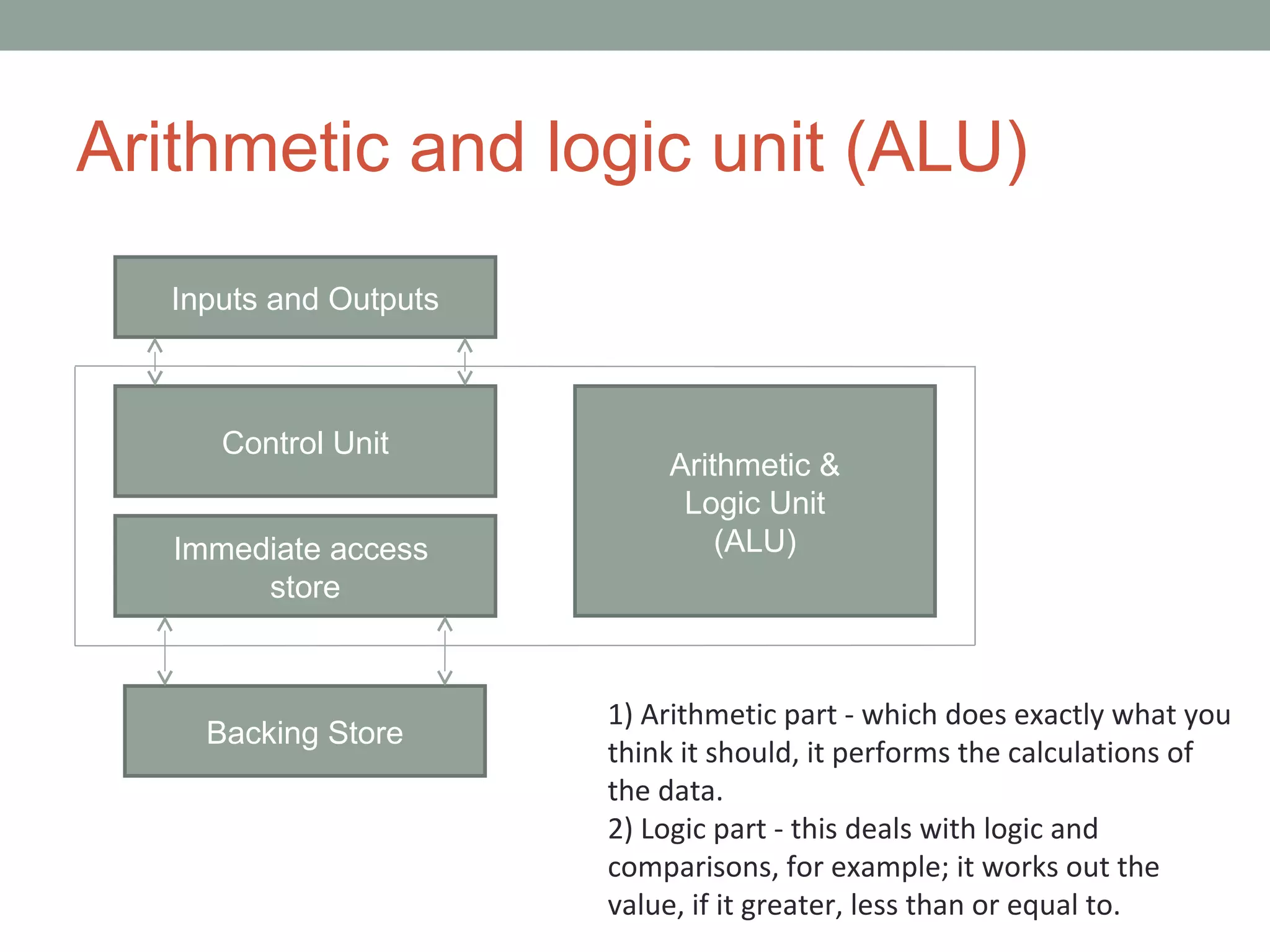 Arithmetic and logic unit (ALU)
Inputs and Outputs
Control Unit
Immediate access
store
Arithmetic &
Logic Unit
(ALU)
Backing Store
1) Arithmetic part - which does exactly what you
think it should, it performs the calculations of
the data.
2) Logic part - this deals with logic and
comparisons, for example; it works out the
value, if it greater, less than or equal to.
 