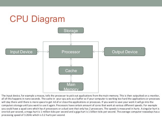 Diagram Of A Processor