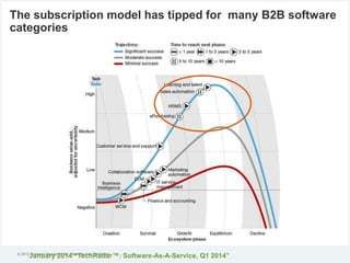 © 2012 Forrester Research, Inc. Reproduction Prohibited
The subscription model has tipped for many B2B software
categories...