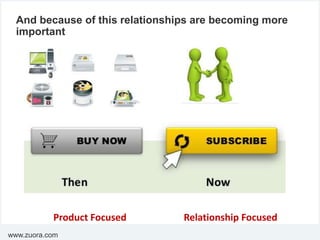 And because of this relationships are becoming more
important
Product Focused Relationship Focused
www.zuora.com
 