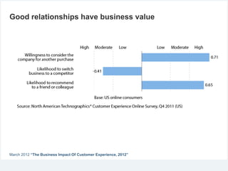 Good relationships have business value
March 2012 “The Business Impact Of Customer Experience, 2012”
 