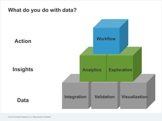 © 2012 Forrester Research, Inc. Reproduction Prohibited
What do you do with data?
Integration Validation Visualization
Ana...