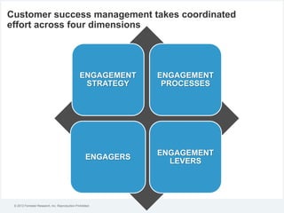 © 2012 Forrester Research, Inc. Reproduction Prohibited
ENGAGEMENT
STRATEGY
ENGAGEMENT
PROCESSES
ENGAGERS
ENGAGEMENT
LEVER...